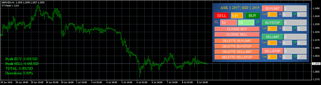 Панель на графике